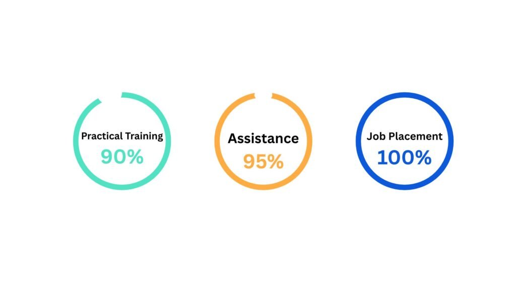practical training 90%